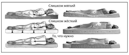 Как подобрать жесткость матраса